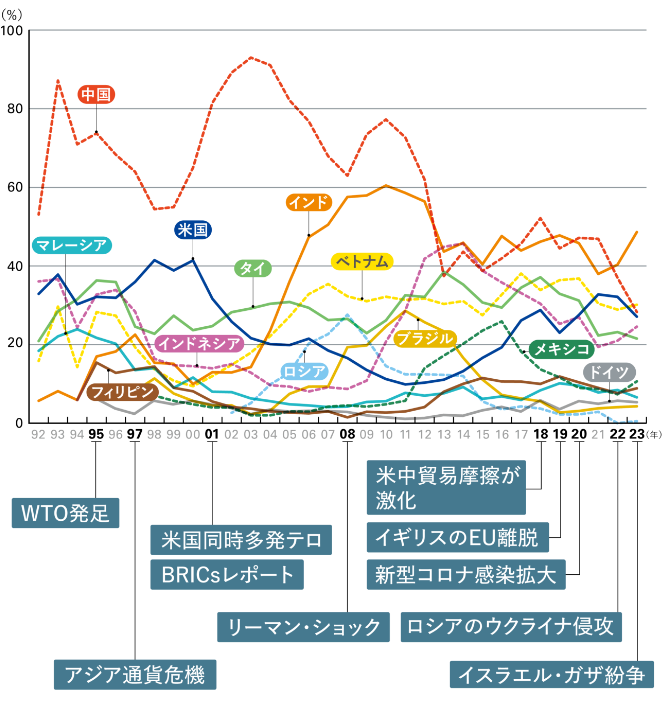 投資有望国ランキング得票率の推移(1992年~2023年)の図