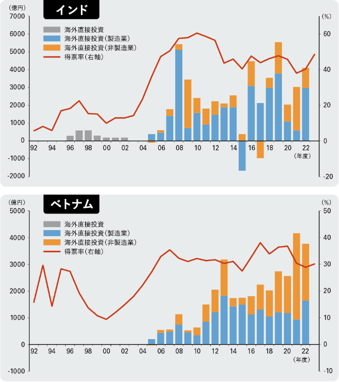 インド・ベトナム共に2005年以降に日本から急激に海外直接投資が拡大、得票率を上げてきた。インドは年による変動があるが、政府が強力に進出を後押し。ベトナムは製造業を中心に進出が堅調に推移、近年では非製造業も拡大の図