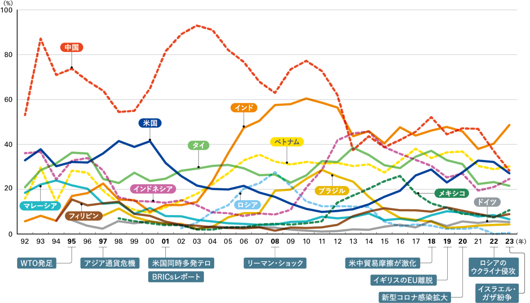 投資有望国ランキング得票率の推移(1992年~2023年)の図