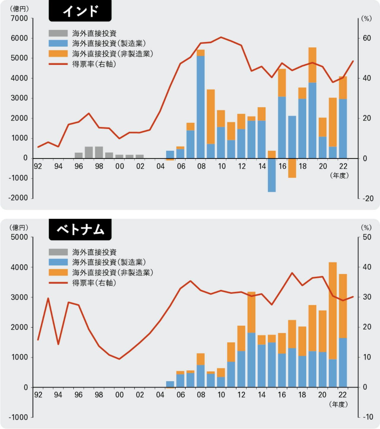 インド・ベトナム共に2005年以降に日本から急激に海外直接投資が拡大、得票率を上げてきた。インドは年による変動があるが、政府が強力に進出を後押し。ベトナムは製造業を中心に進出が堅調に推移、近年では非製造業も拡大の図