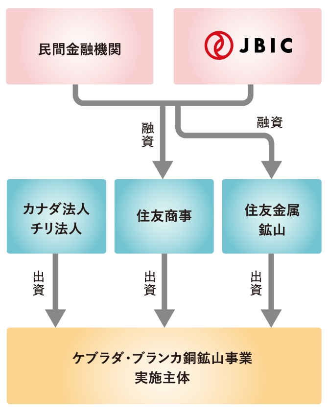 チリのケブラダ・ブランカ銅鉱山開発における建設現場の衛生環境整備等支援の図