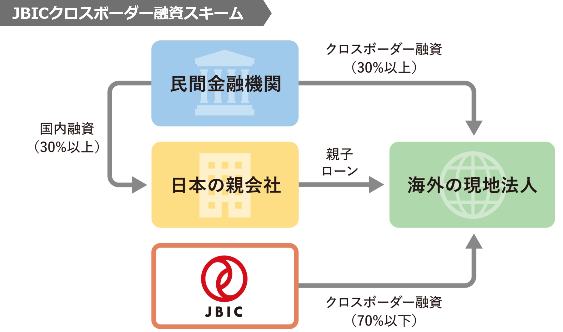 JBICクロスボーダー融資スキームの画像