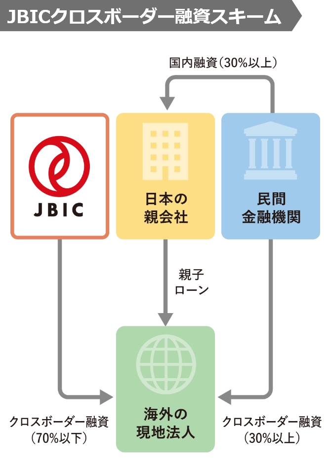 JBICクロスボーダー融資スキームの画像