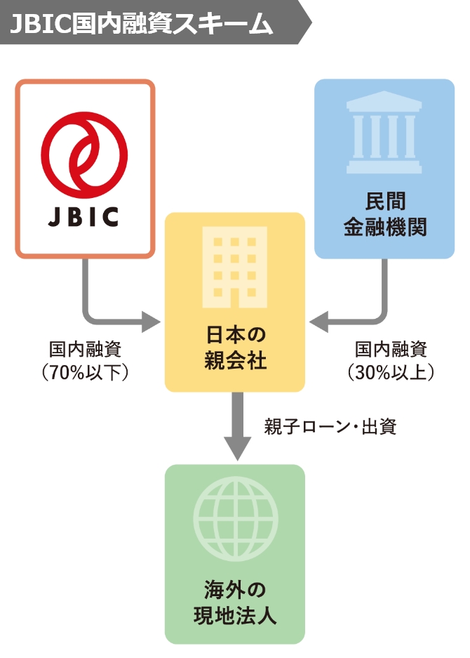 JBIC国内融資スキームの画像