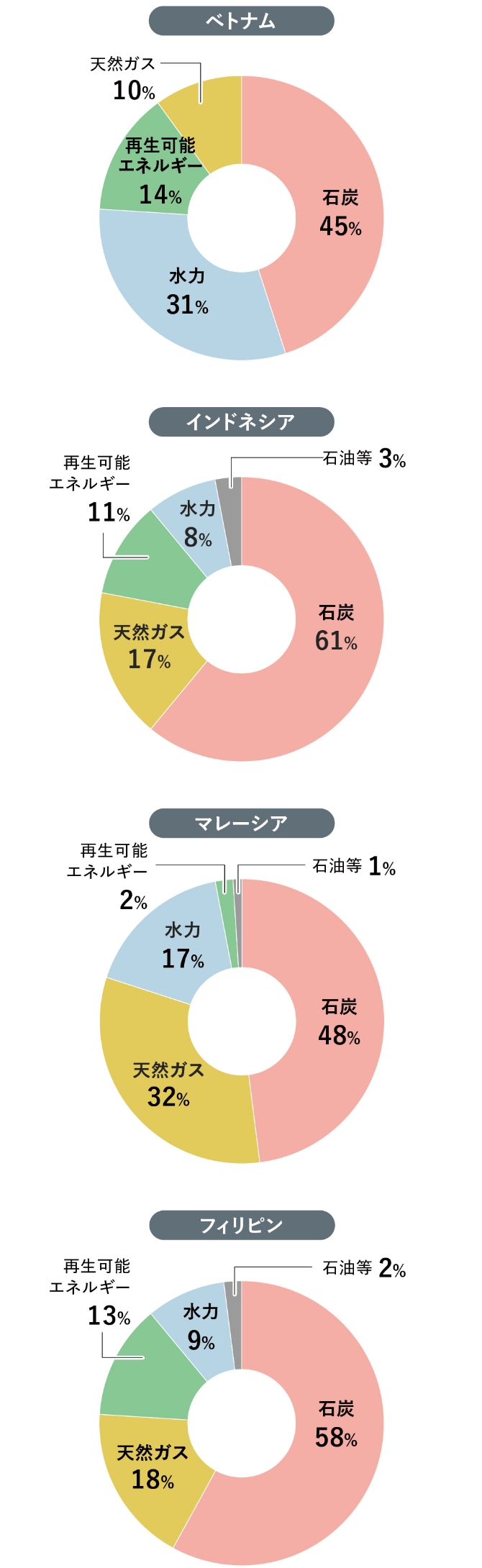 AZEC主要4カ国の電源構成の図