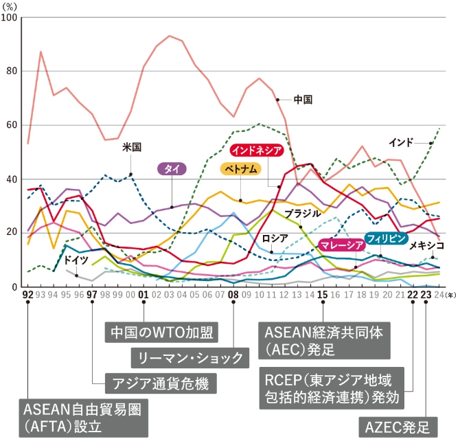 投資有望国ランキング得票率の推移(1992 ~2024年)の図
