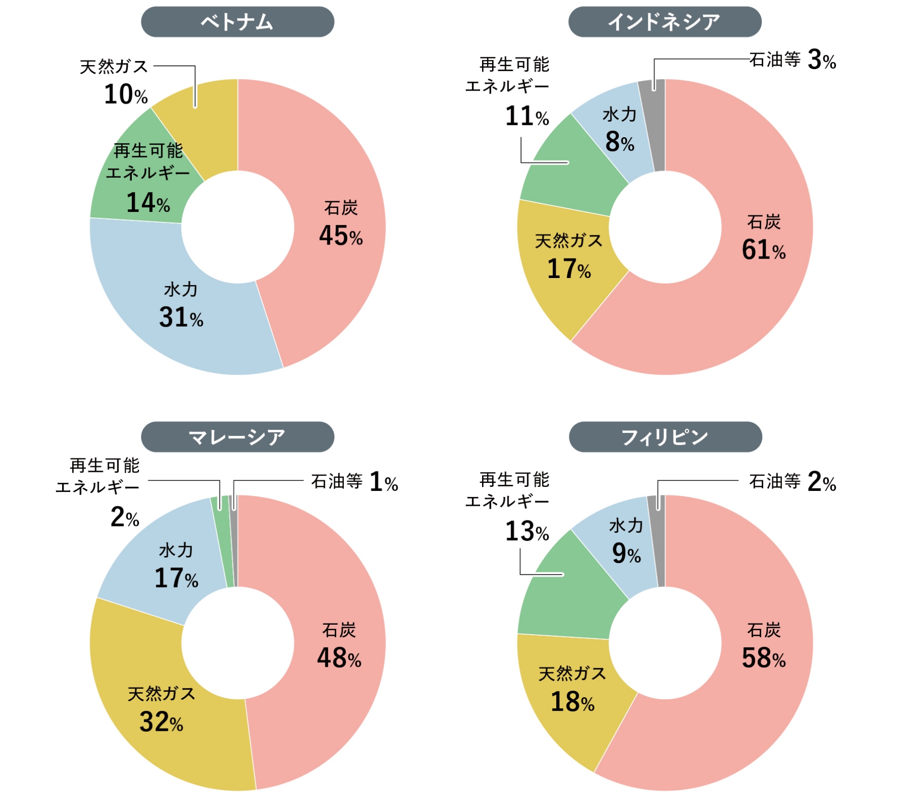 AZEC主要4カ国の電源構成の図