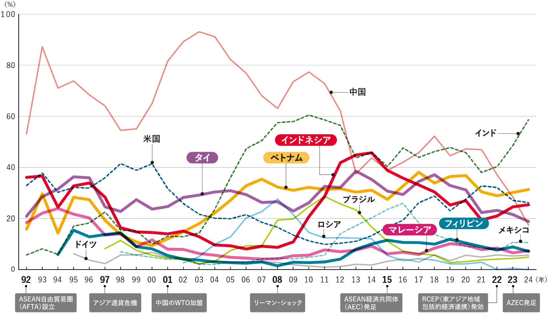 投資有望国ランキング得票率の推移(1992 ~2024年)の図