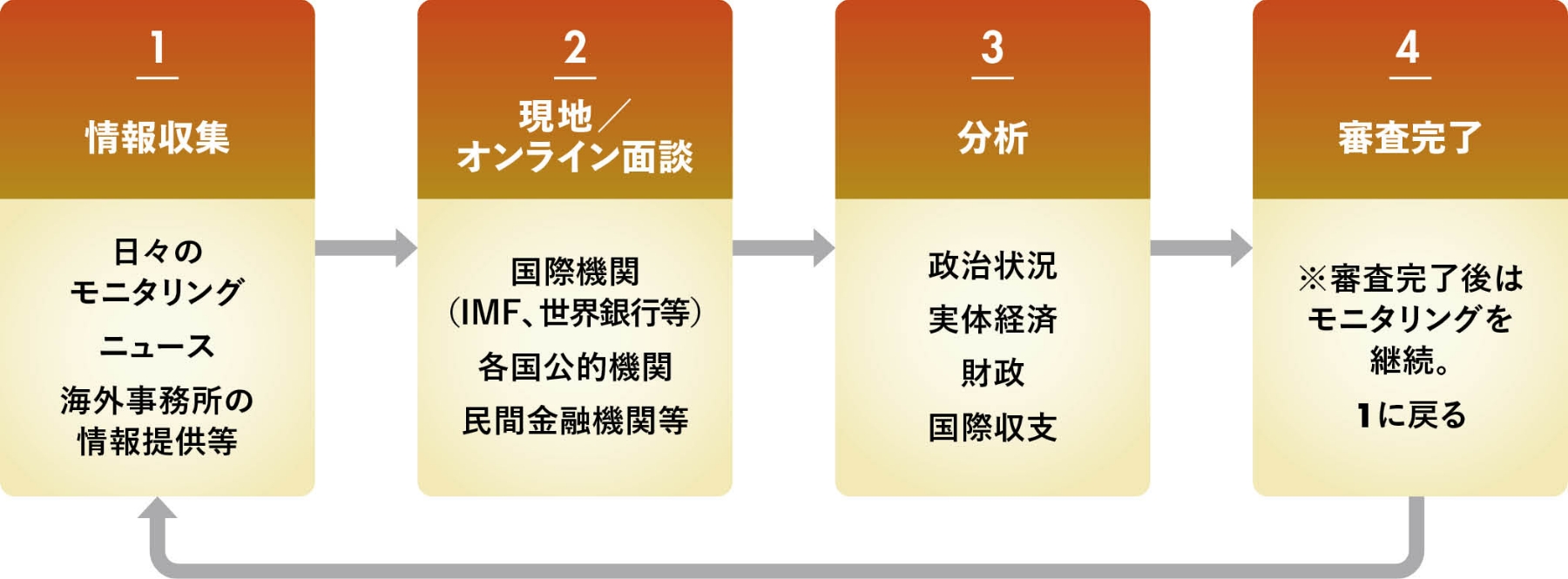 外国審査部のソブリン審査の流れの図