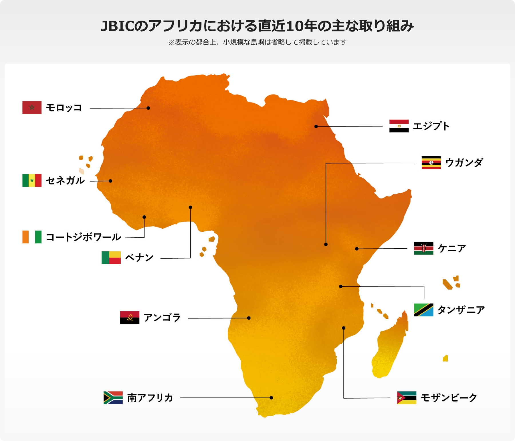 JBICのアフリカにおける直近10年の主な取り組みの画像