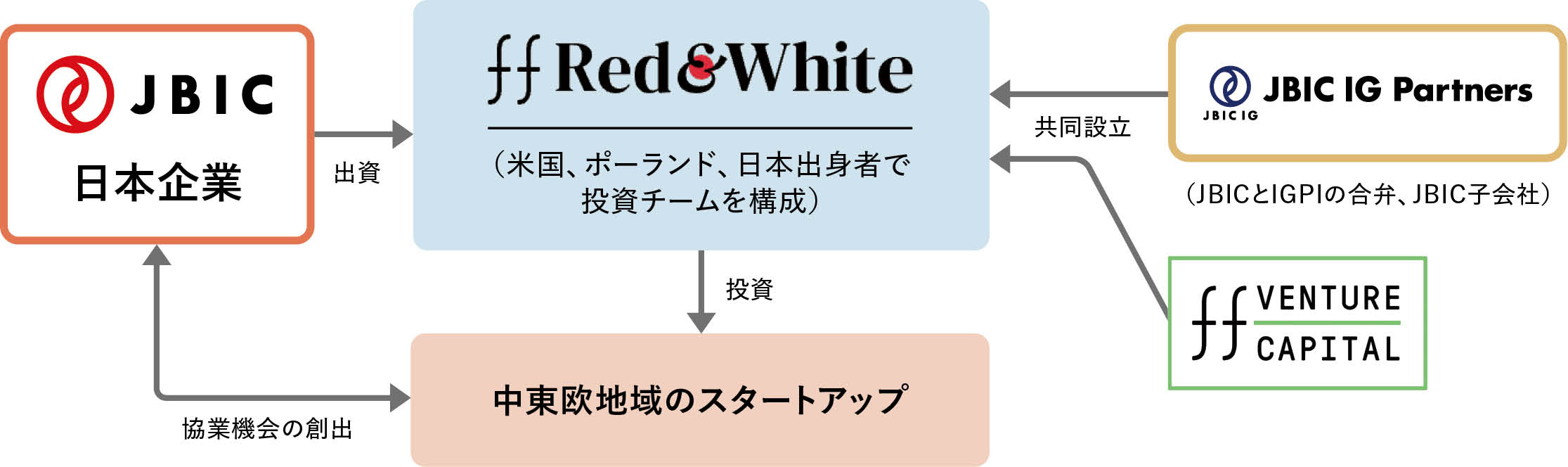 中東欧地域のスタートアップ投資のビジネスモデルの図