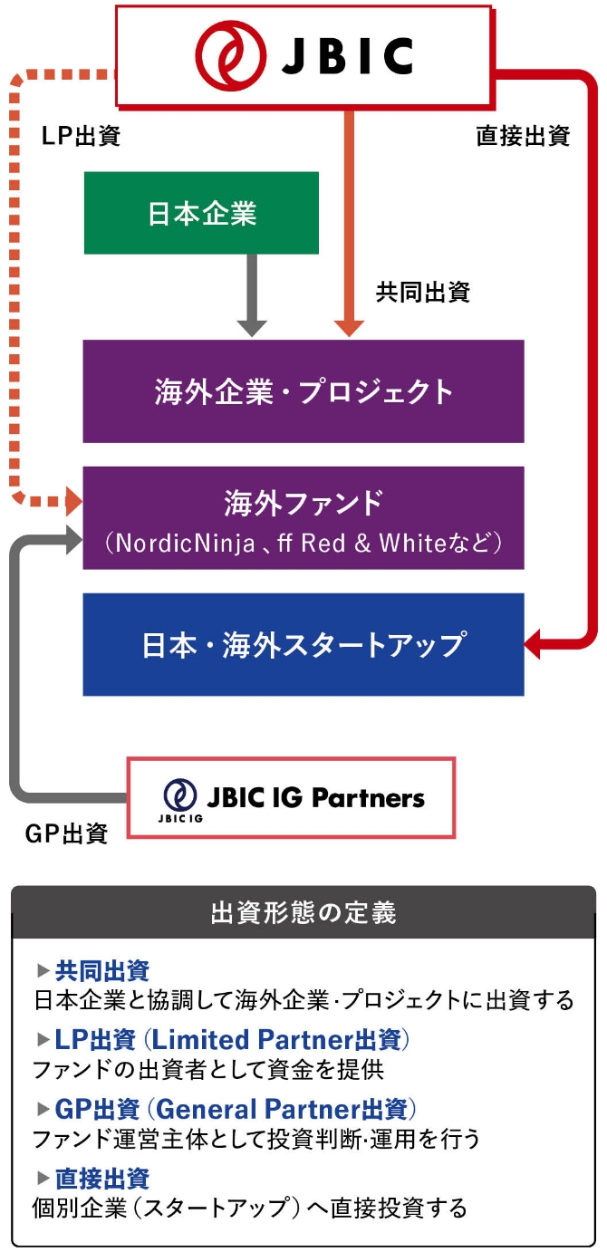 JBICのスタートアップ向け出資スキーム概要の図