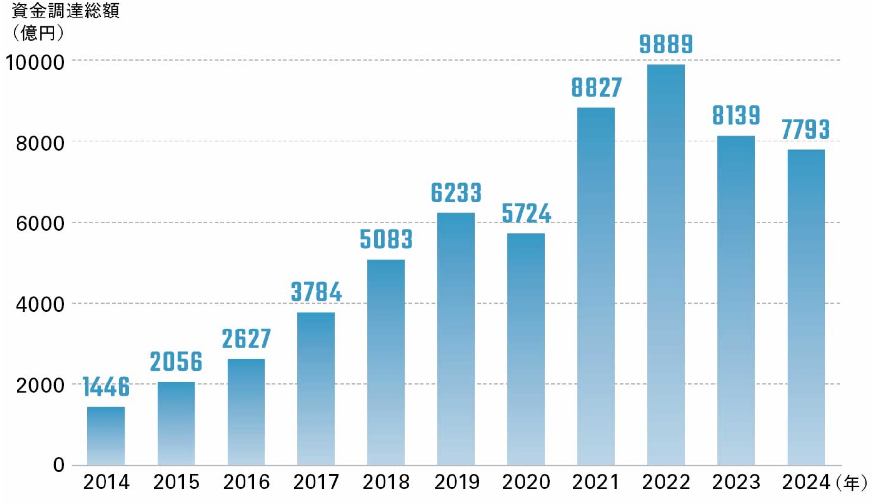 国内スタートアップの資金調達額の図
