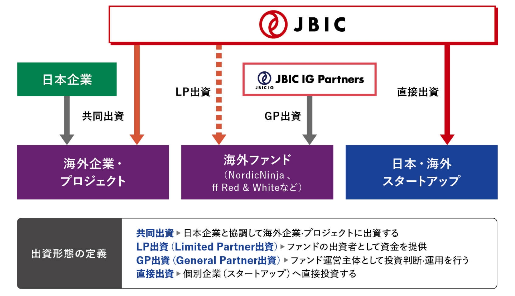 JBICのスタートアップ向け出資スキーム概要の図
