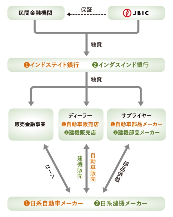 日系メーカーを側面支援するツーステップローンの図