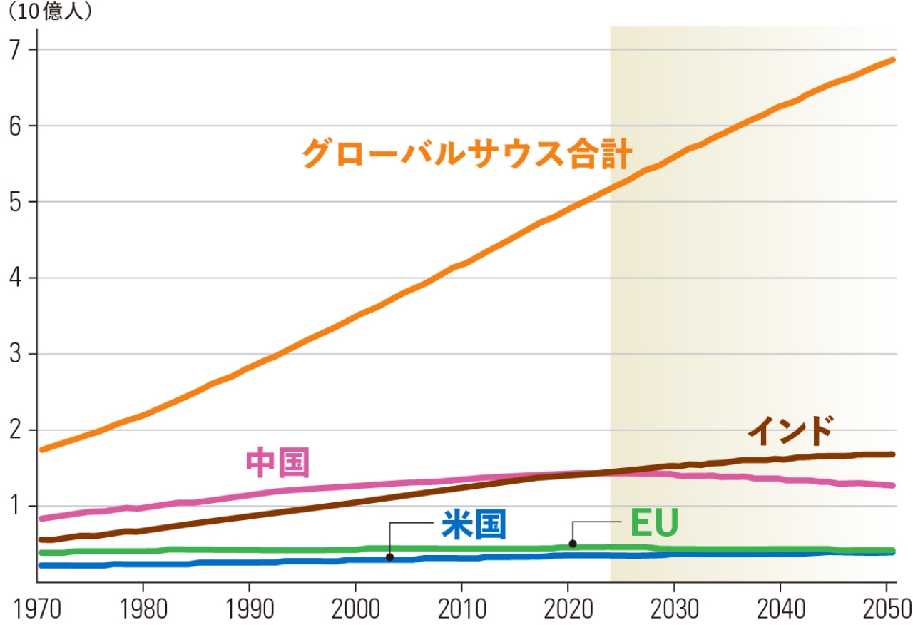 人口の予測の図