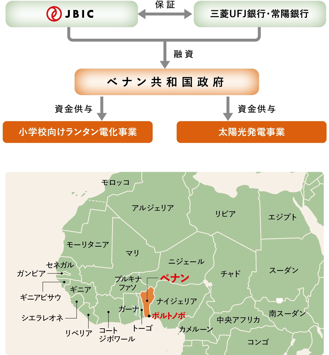ベナン政府とのクレジットラインの下で2つの「GREEN」案件に資金供与の図とベナンの地図