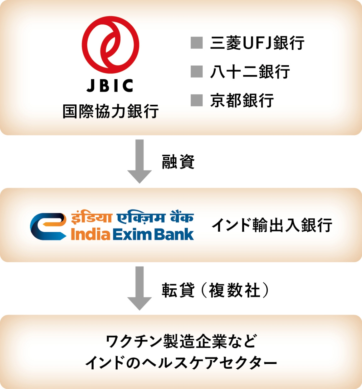 地銀を含む民間金融機関との協調融資の図