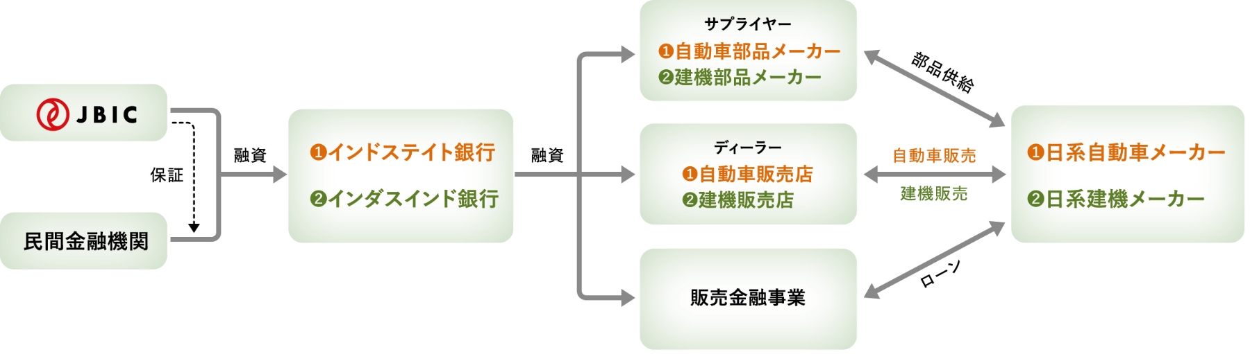 日系メーカーを側面支援するツーステップローンの図