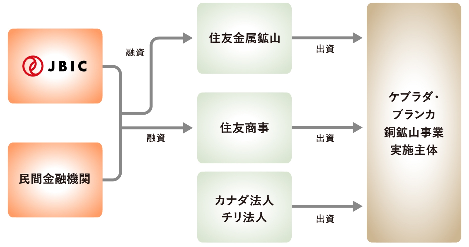 民間金融機関との協調融資によるバックファイナンスの図