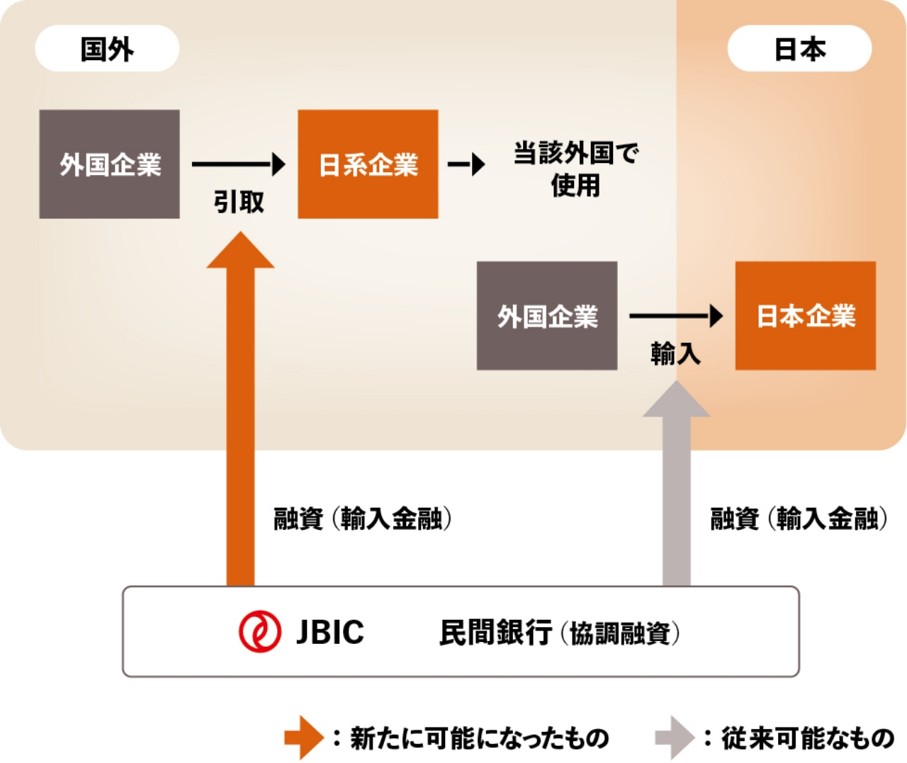2023年のJBIC法改正で融資可能にの図