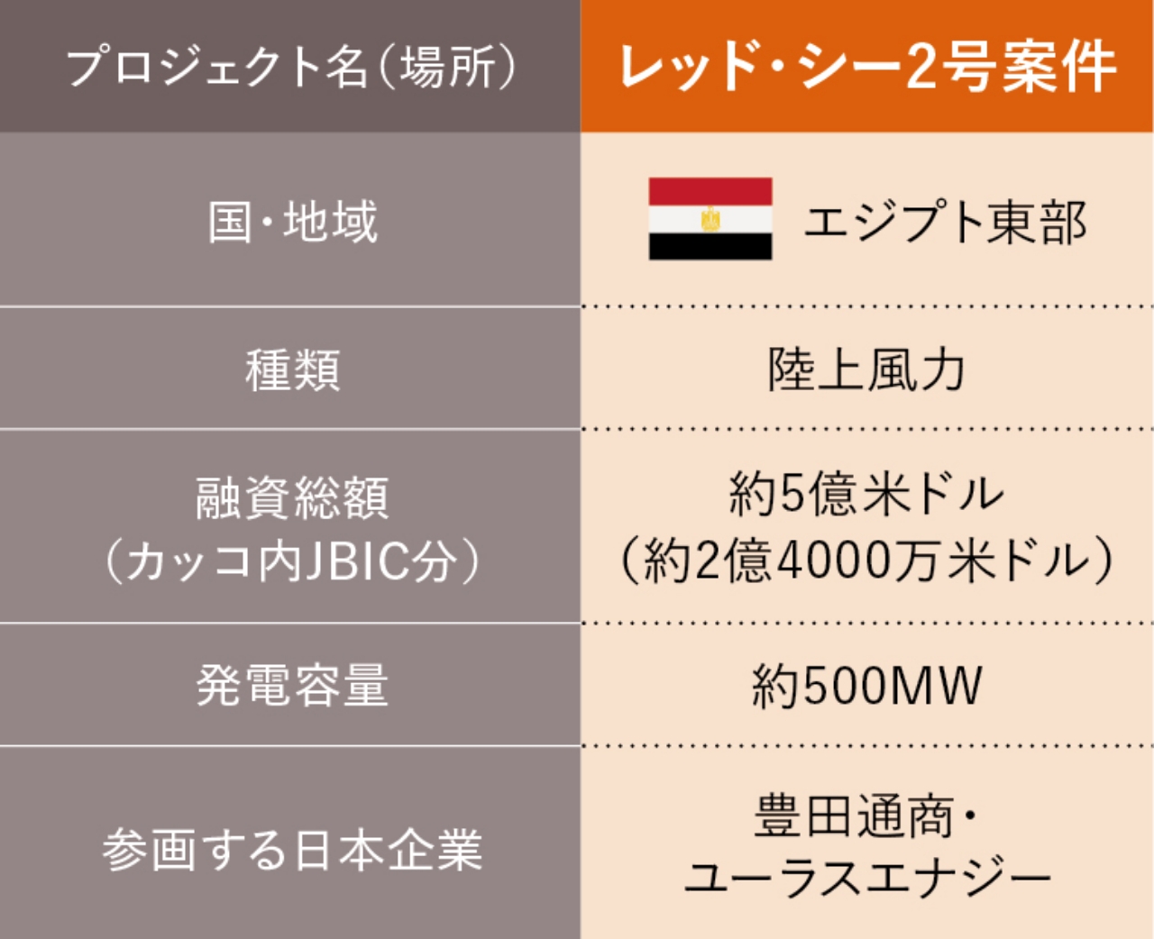 大型風力発電プロジェクトに融資の表