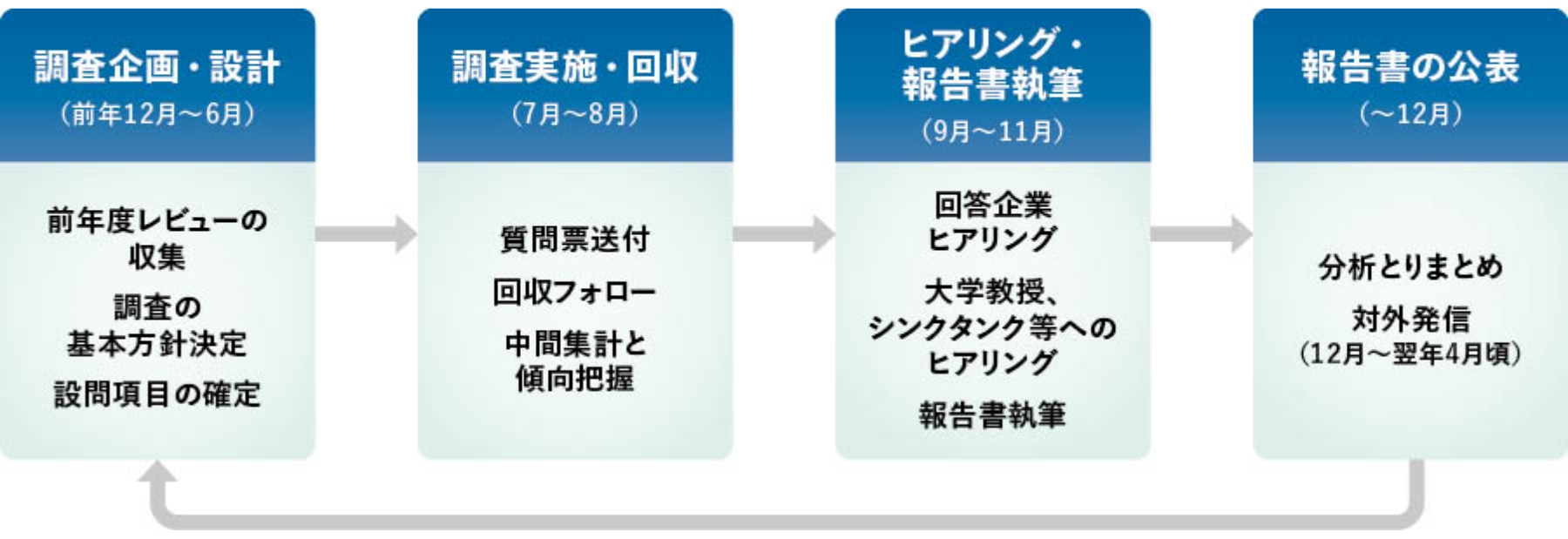 GLOBE 実施プロセスの図