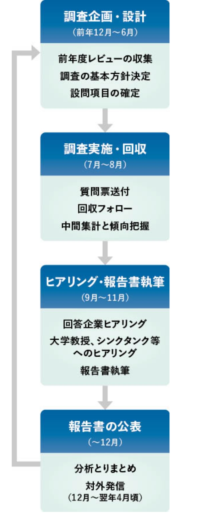 GLOBE 実施プロセスの図