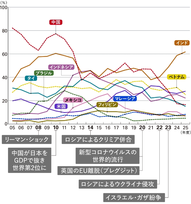 事業展開先有望国・地域ランキング得票率の推移（2005～25年） の図