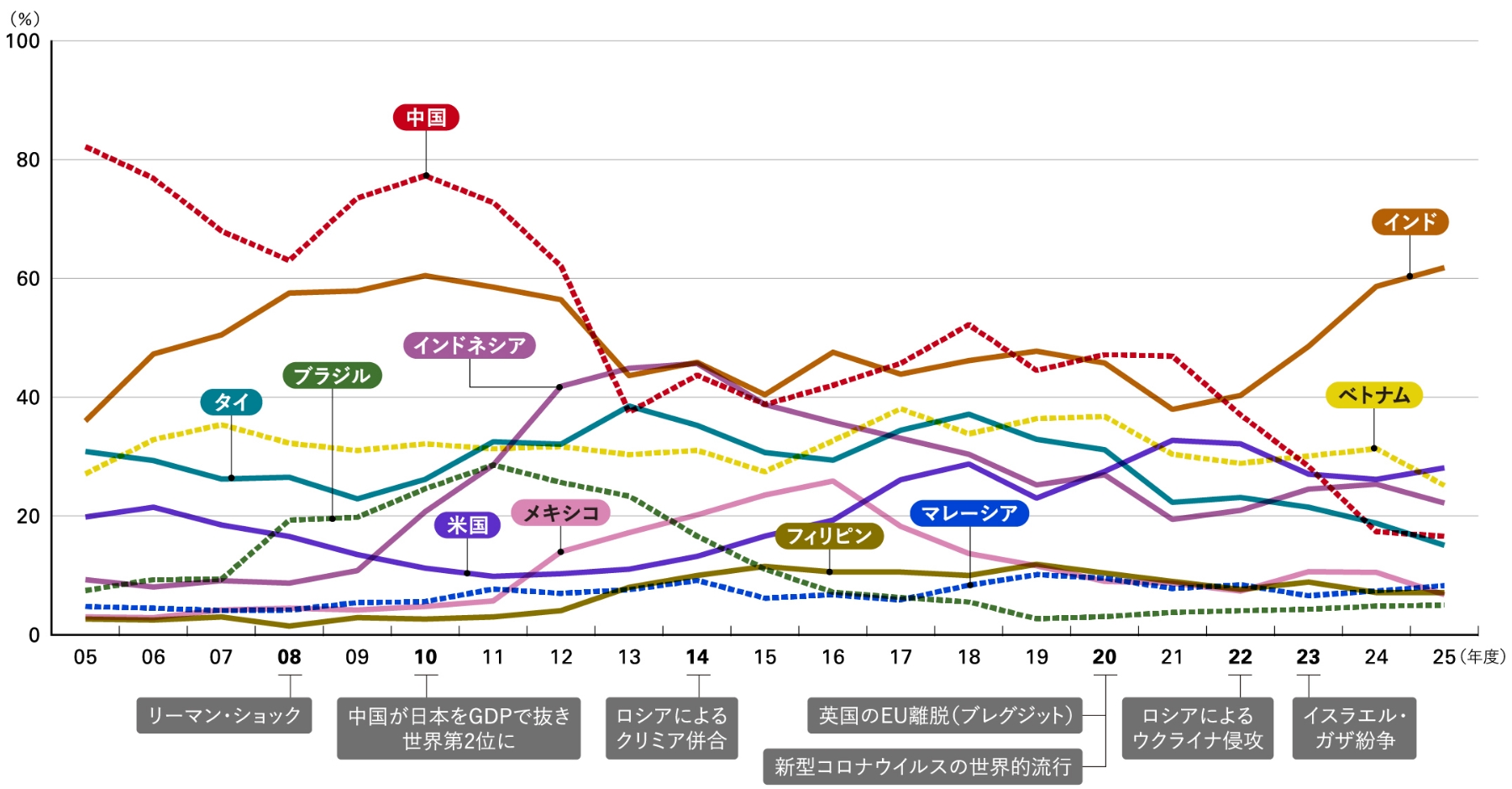 事業展開先有望国・地域ランキング得票率の推移（2005～25年） の図