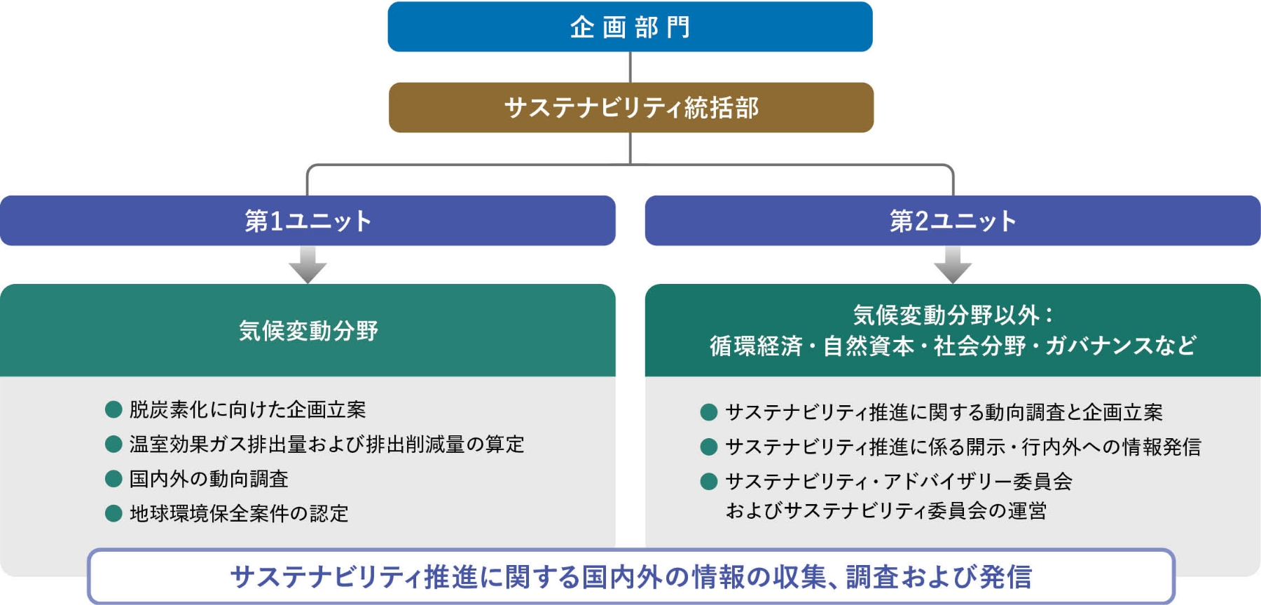 サステナビリティ統括部の図