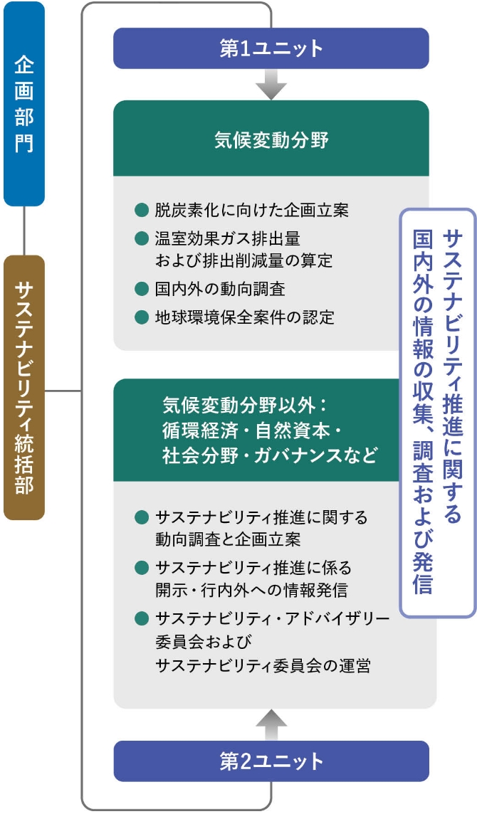 サステナビリティ統括部の図