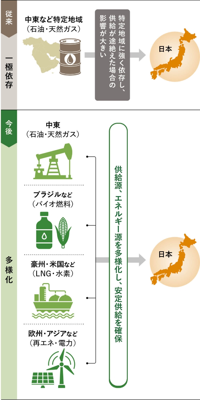 エネルギー安全保障の変化の図