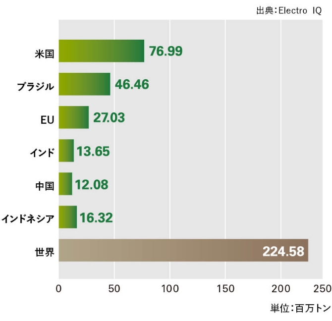 2030年のバイオ燃料消費予測（国・地域別）の図