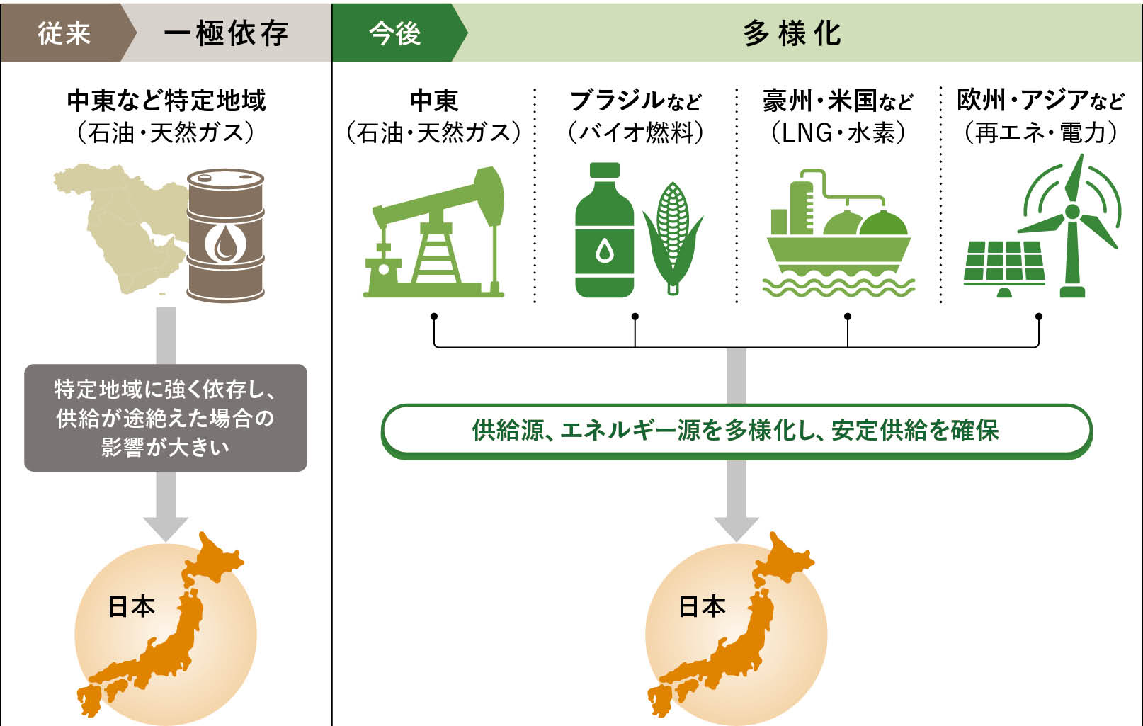 エネルギー安全保障の変化の図