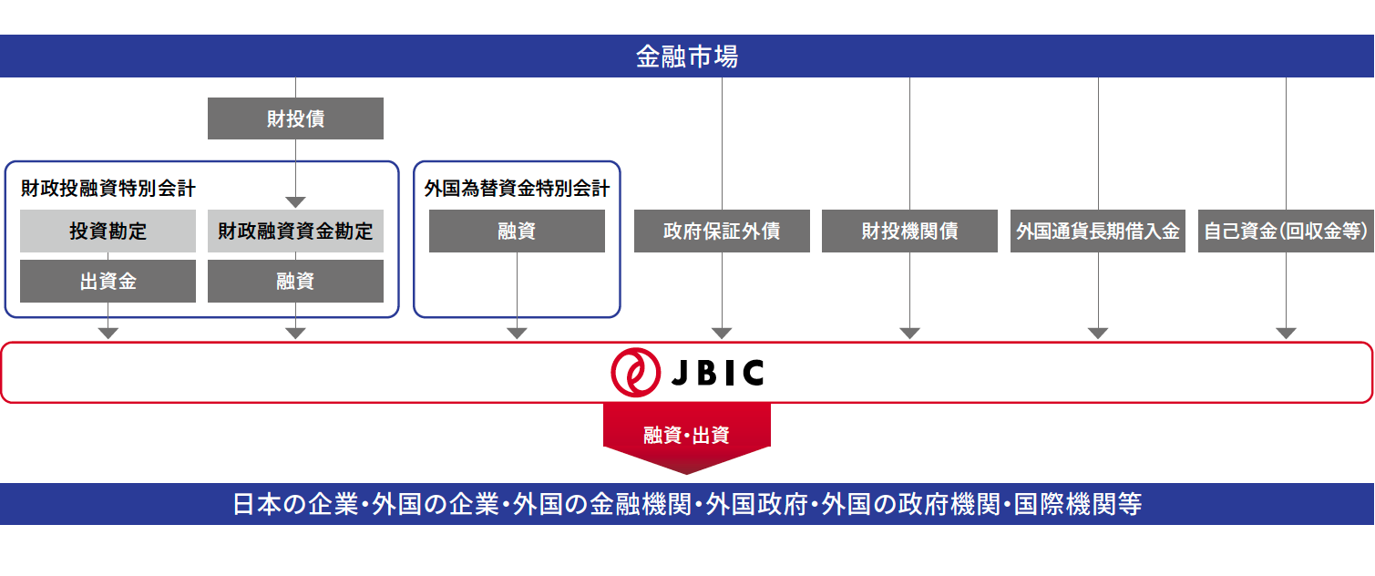 JBICの資金調達構造の図