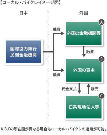 【図版】ローカルバイクレのスキーム図