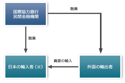 輸入金融図