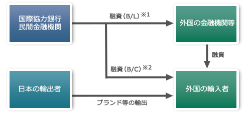 【図版】外国直接融資(バイヤーズ・クレジット(B/C)、バンクローン(B/L))の融資形態図