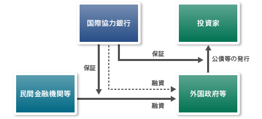 【図版】海外シンジケート・ローン保証/公債保証の仕組み図