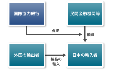 【図版】製品輸入保証の仕組み図