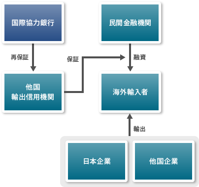 【図版】輸出金融における再保証の仕組み図