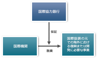 国際機関ローン保証図