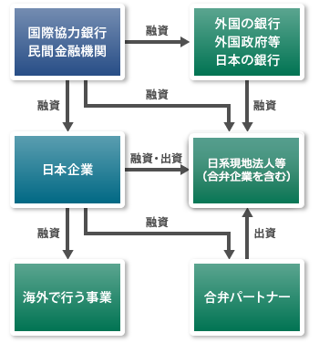 【図版】外国への直接融資の場合の仕組み図