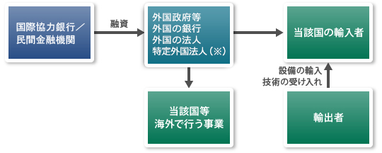 【図版】事業開発等金融の仕組み図